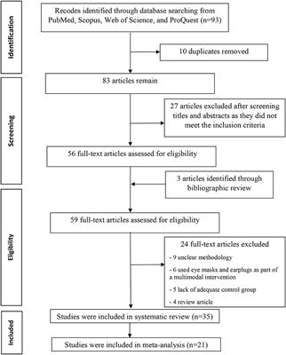 The Efficacy of Eye Masks and Earplugs Interventions for Sleep Promotion in Critically Ill Patients: A Systematic Review and Meta-Analysis